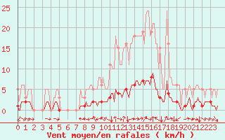 Courbe de la force du vent pour Champtercier (04)