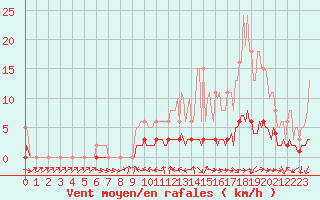 Courbe de la force du vent pour Douelle (46)