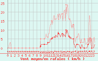 Courbe de la force du vent pour Fameck (57)