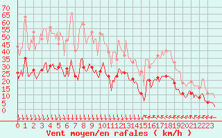 Courbe de la force du vent pour Cabestany (66)