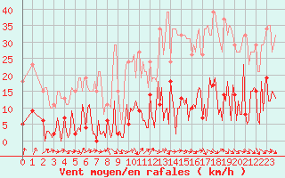 Courbe de la force du vent pour Gurande (44)