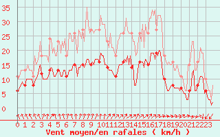 Courbe de la force du vent pour Pouzauges (85)