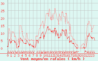 Courbe de la force du vent pour Neufchef (57)