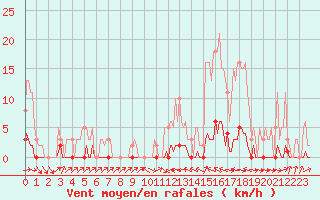 Courbe de la force du vent pour Thoiras (30)