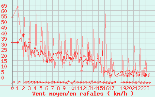 Courbe de la force du vent pour Ticheville - Le Bocage (61)