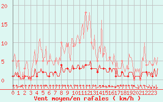 Courbe de la force du vent pour Courcelles (Be)