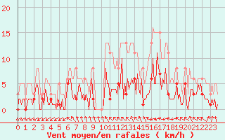 Courbe de la force du vent pour Herhet (Be)