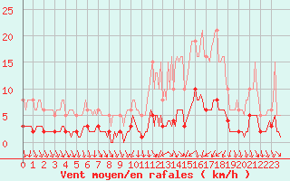 Courbe de la force du vent pour Als (30)