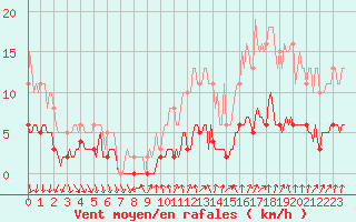 Courbe de la force du vent pour Les Herbiers (85)