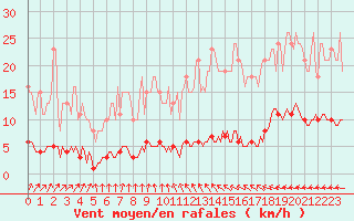 Courbe de la force du vent pour Puzeaux (80)