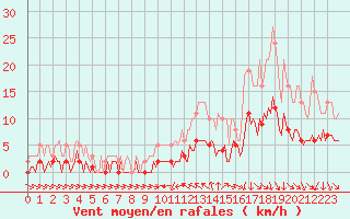 Courbe de la force du vent pour La Beaume (05)