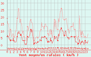 Courbe de la force du vent pour Als (30)