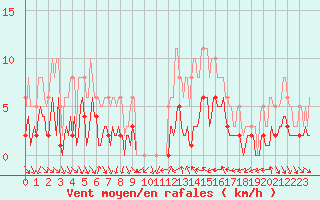 Courbe de la force du vent pour Xert / Chert (Esp)