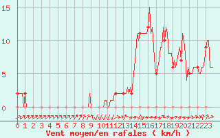 Courbe de la force du vent pour Mirepoix (09)