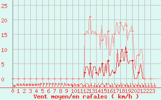 Courbe de la force du vent pour Sorcy-Bauthmont (08)