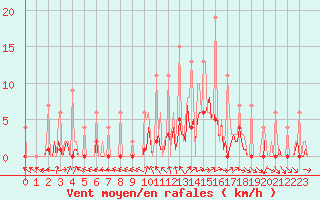 Courbe de la force du vent pour Lobbes (Be)