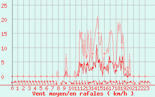 Courbe de la force du vent pour Pont-l