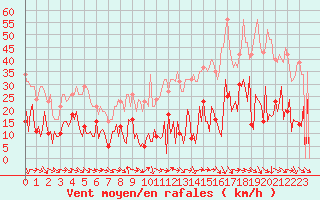 Courbe de la force du vent pour Gurande (44)