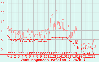 Courbe de la force du vent pour Caix (80)