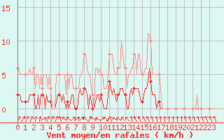 Courbe de la force du vent pour Sallanches (74)