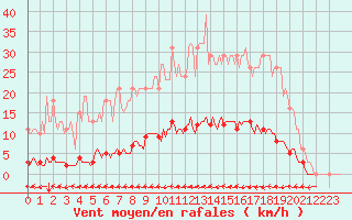 Courbe de la force du vent pour Cuxac-Cabards (11)