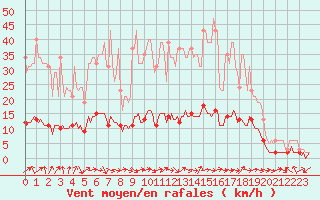 Courbe de la force du vent pour Tour-en-Sologne (41)