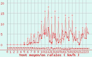 Courbe de la force du vent pour Bridel (Lu)