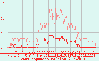 Courbe de la force du vent pour Laval-sur-Vologne (88)