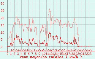 Courbe de la force du vent pour Lamballe (22)