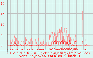 Courbe de la force du vent pour La Baeza (Esp)