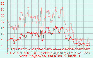 Courbe de la force du vent pour Brigueuil (16)
