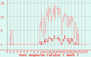 Courbe de la force du vent pour Saint-Germain-le-Guillaume (53)