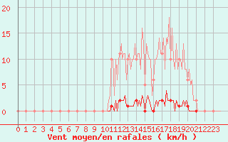 Courbe de la force du vent pour Saint-Germain-le-Guillaume (53)