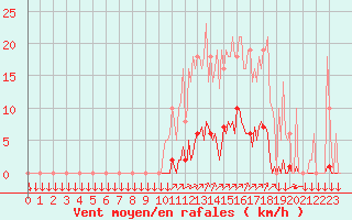 Courbe de la force du vent pour La Javie (04)