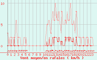 Courbe de la force du vent pour Bouligny (55)