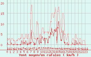 Courbe de la force du vent pour Tthieu (40)