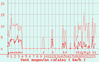 Courbe de la force du vent pour Saint-Brevin (44)