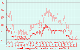 Courbe de la force du vent pour Lagny-sur-Marne (77)