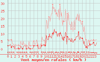 Courbe de la force du vent pour Sant Quint - La Boria (Esp)