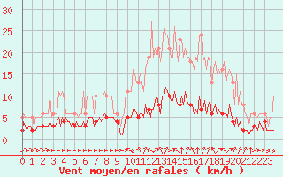 Courbe de la force du vent pour Sant Quint - La Boria (Esp)