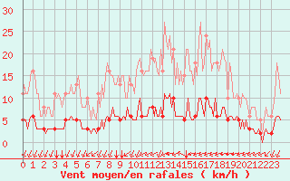 Courbe de la force du vent pour Chailles (41)