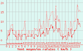 Courbe de la force du vent pour Ringendorf (67)