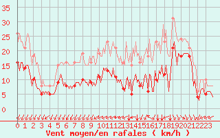 Courbe de la force du vent pour Aytr-Plage (17)