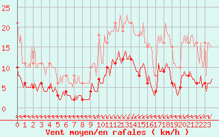 Courbe de la force du vent pour Pointe du Plomb (17)