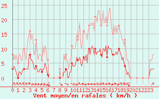 Courbe de la force du vent pour Aizenay (85)