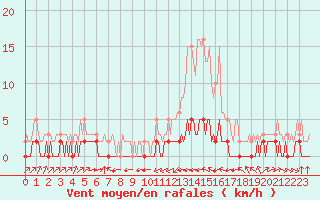 Courbe de la force du vent pour Haegen (67)