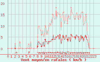 Courbe de la force du vent pour Srzin-de-la-Tour (38)