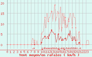 Courbe de la force du vent pour Noyarey (38)