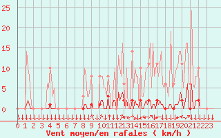 Courbe de la force du vent pour La Javie (04)