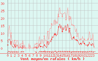 Courbe de la force du vent pour Luc-sur-Orbieu (11)
